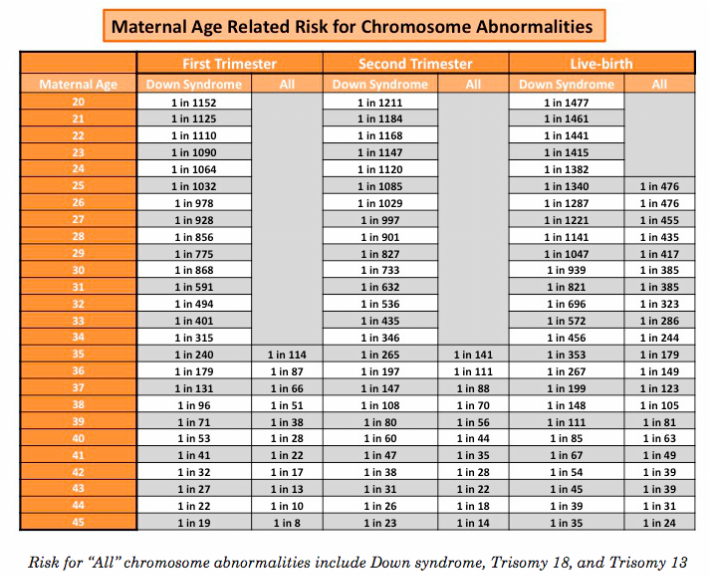 Aneuploidy Risk By Maternal Age Chart